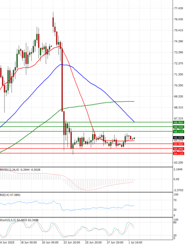 Crude Oil Analysis Technical analysis 02/07/2025